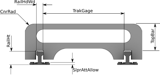 Simple Gauge Parameters 1