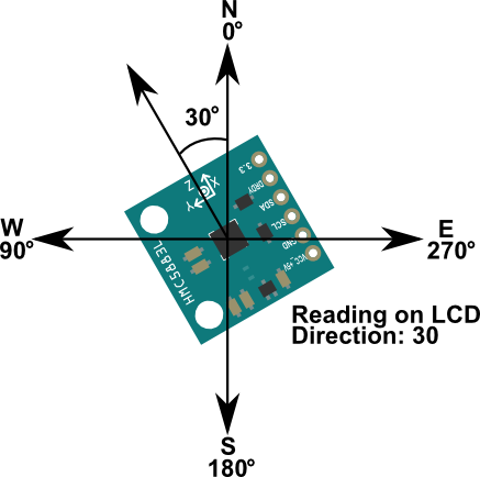 Digital Compass Directions