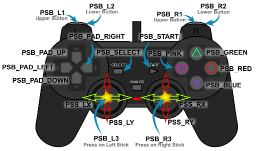 Control names used in the PS2X Library.