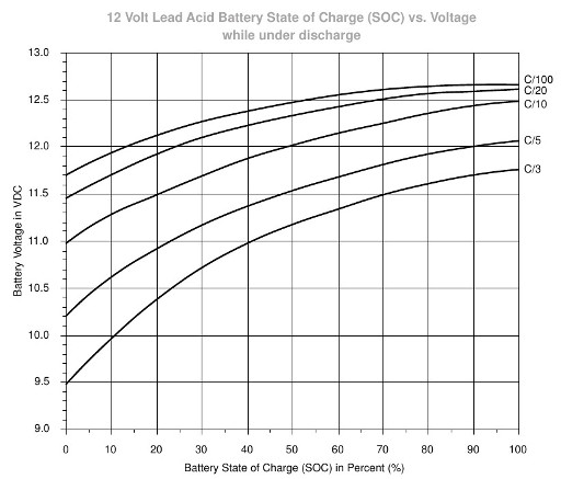 12V lead acid battery discharge curves