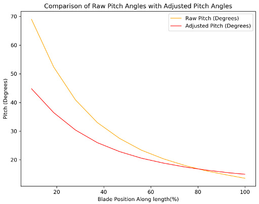 Plot comparing theoretical blade pitch angle to adjusted angle