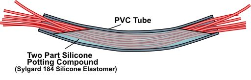 A U-tube filled with potting compound