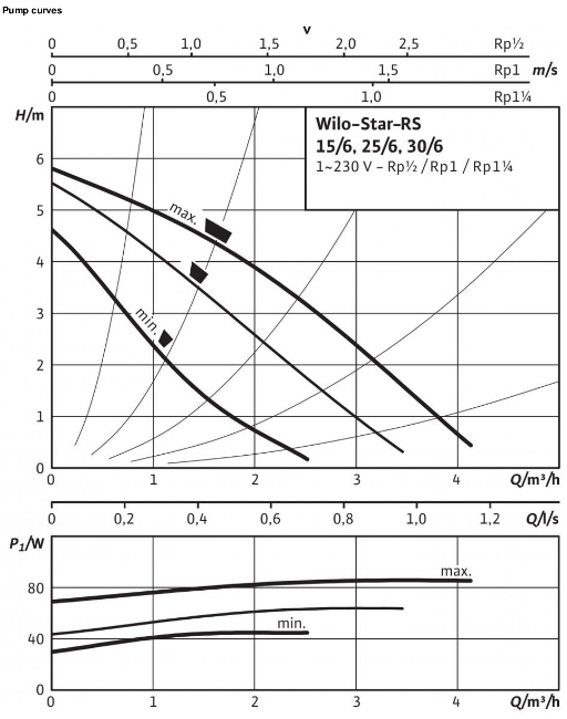 Wilo Star RS-25/6 Pump Curves